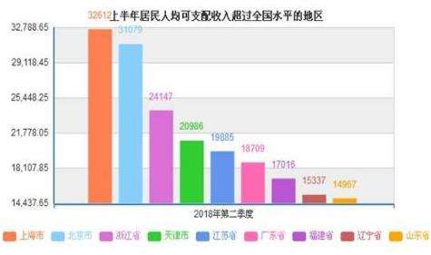 中国2018上半年居民收入榜出炉 上海、北京人均可支配收入突破3万