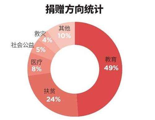 福布斯2018中国慈善榜公布 中国慈善捐款最多的人是谁