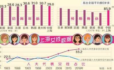 上海女性平均初婚年龄为28岁，平均预期寿命上升为86岁