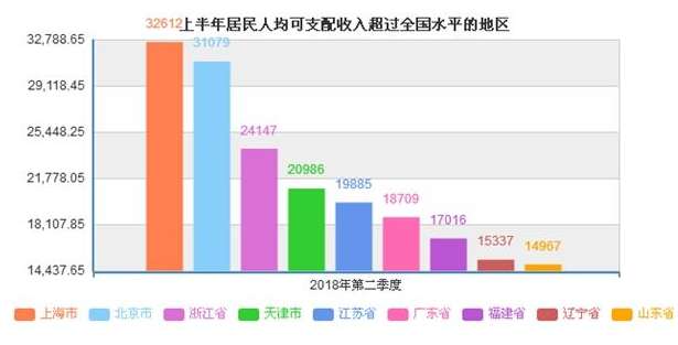 中国2018上半年居民收入榜出炉 上海、北京人