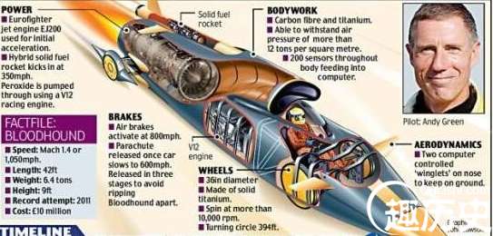 世界上最快的车，“音速之风”速度3218公里/时