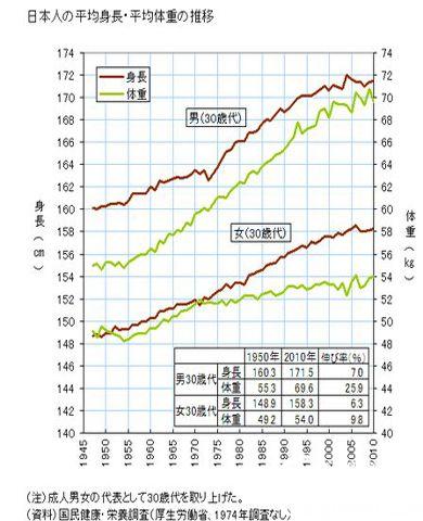 日本人身高变化