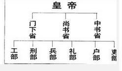 “三省六部”之中的“六部”是怎么来的？