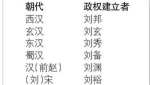 历史解密：什么姓氏在中国历史上建立最多的政权？