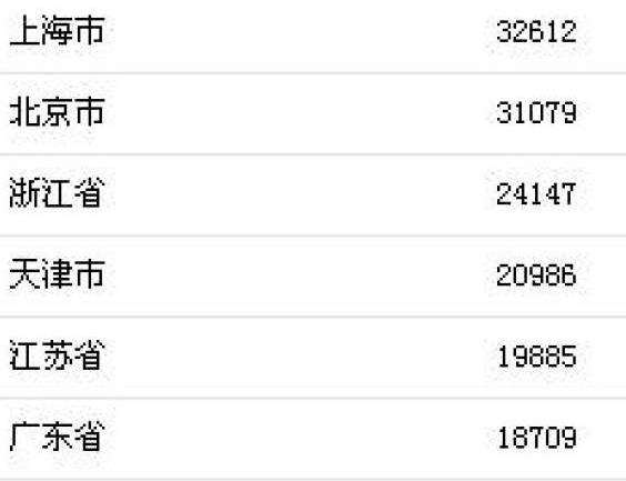 上半年居民收入榜出炉 上海北京居人均可支配收入均超3万