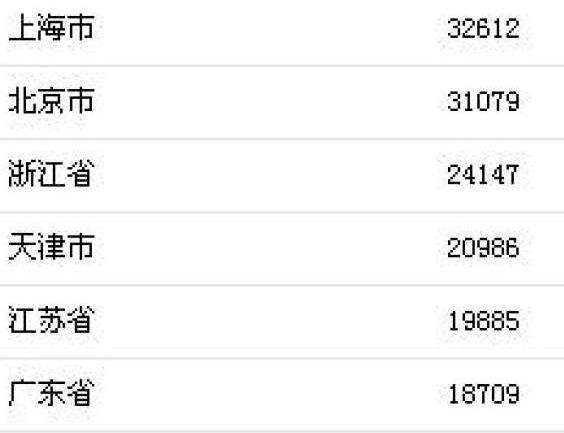 上半年居民收入榜出炉 上海北京居人均可支配收入均超3万