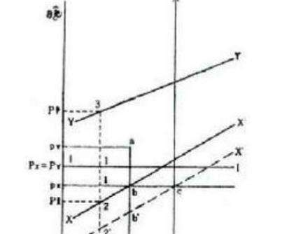 比较优势理论是什么？比较优势理论的发展