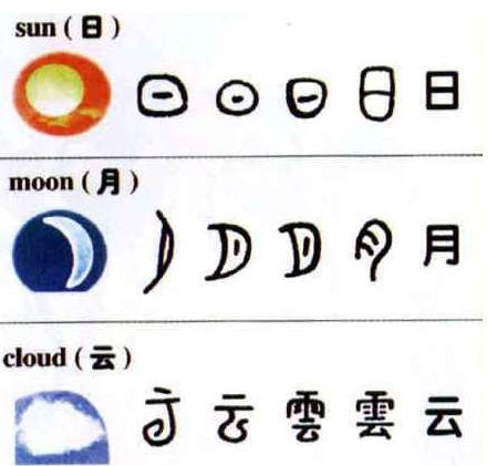 象形文字：由图画文字演化而来的，是一种最古老的字体
