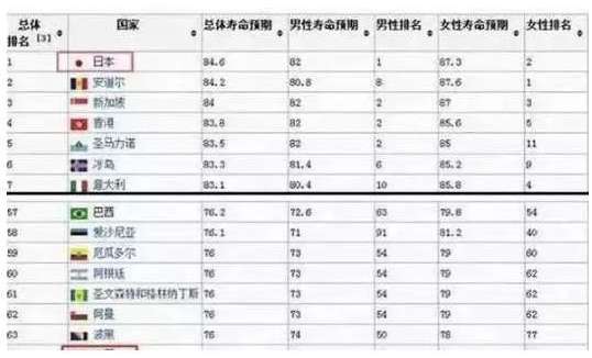日本的医疗制度，为什么会被世界卫生组织评为全球第一？