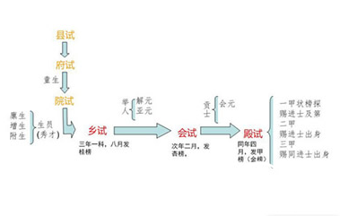 科举
