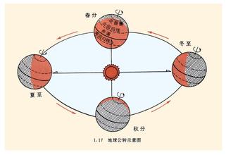 中国传统文化简介 闰年为什么有三百六十五天