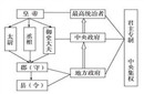 秦朝郡县制是什么样的 郡县制与分封制的区别