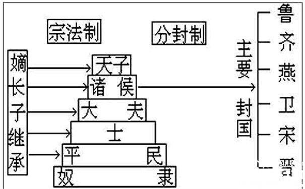 分封制和宗法制的关系 分封制与中央关系介绍 520常识网