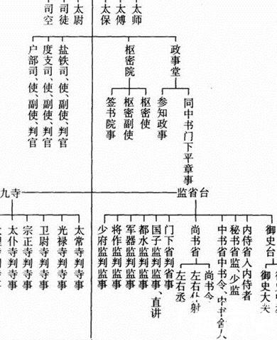 元丰改制突出了中书省的权力